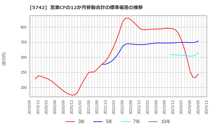 5742 エヌアイシ・オートテック(株): 営業CFの12か月移動合計の標準偏差の推移