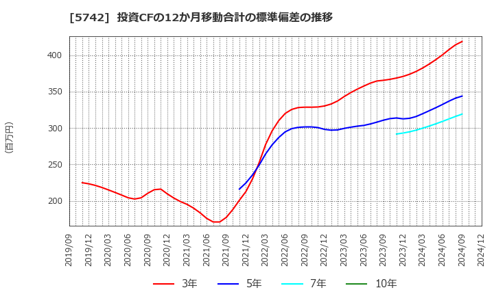 5742 エヌアイシ・オートテック(株): 投資CFの12か月移動合計の標準偏差の推移