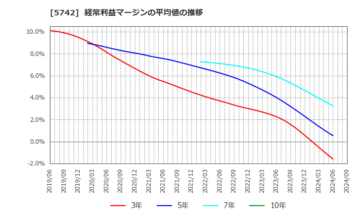 5742 エヌアイシ・オートテック(株): 経常利益マージンの平均値の推移