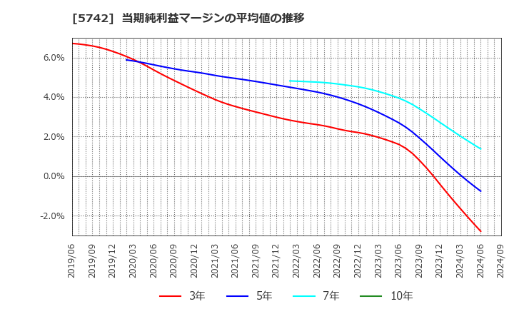 5742 エヌアイシ・オートテック(株): 当期純利益マージンの平均値の推移