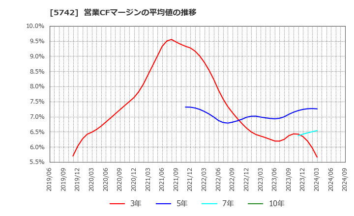 5742 エヌアイシ・オートテック(株): 営業CFマージンの平均値の推移