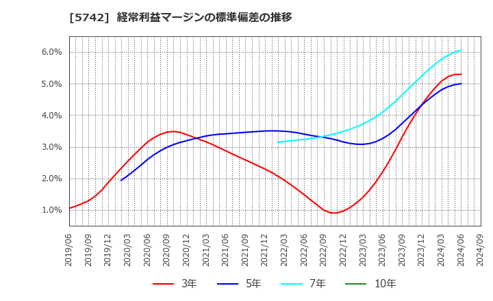 5742 エヌアイシ・オートテック(株): 経常利益マージンの標準偏差の推移