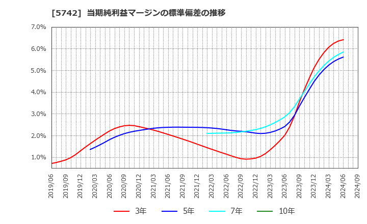 5742 エヌアイシ・オートテック(株): 当期純利益マージンの標準偏差の推移