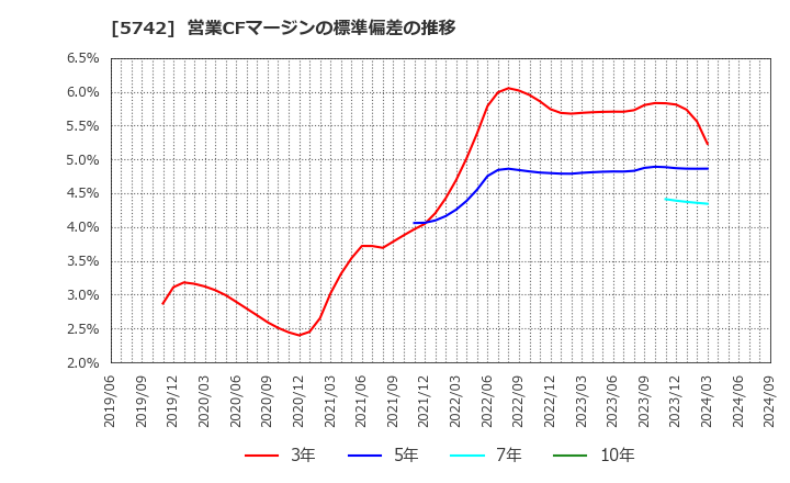 5742 エヌアイシ・オートテック(株): 営業CFマージンの標準偏差の推移