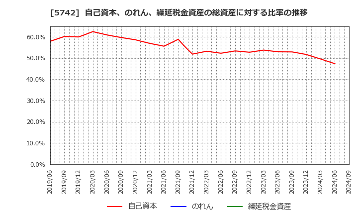 5742 エヌアイシ・オートテック(株): 自己資本、のれん、繰延税金資産の総資産に対する比率の推移