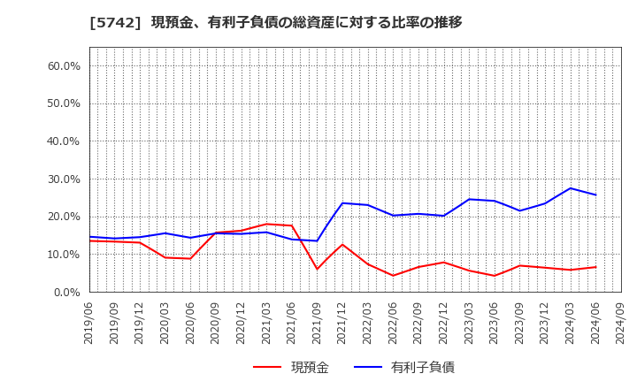 5742 エヌアイシ・オートテック(株): 現預金、有利子負債の総資産に対する比率の推移