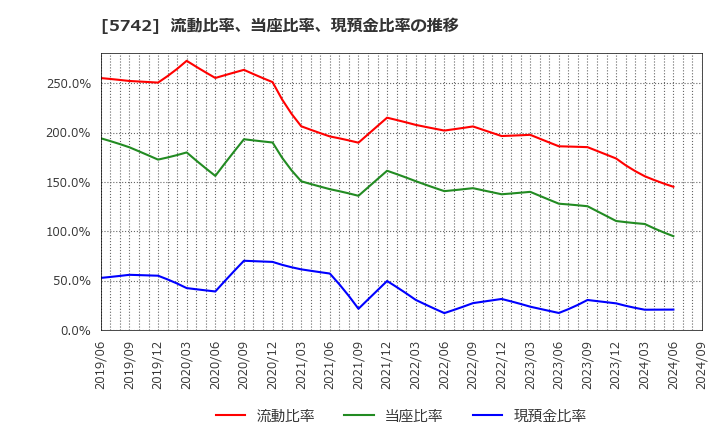 5742 エヌアイシ・オートテック(株): 流動比率、当座比率、現預金比率の推移