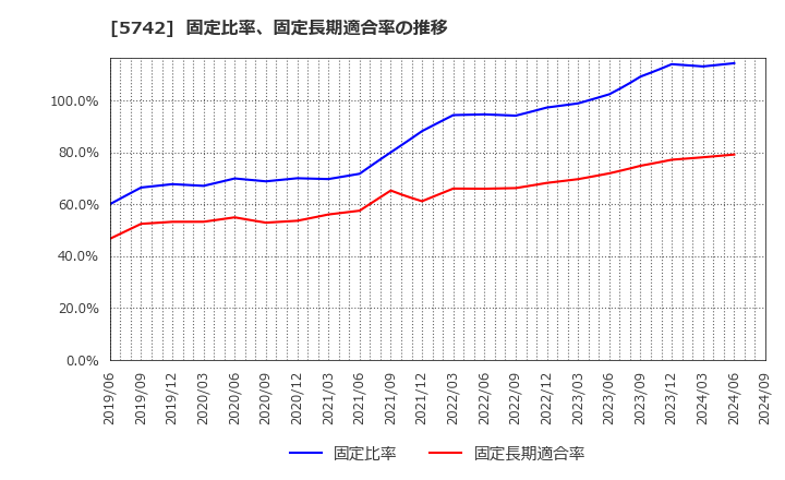 5742 エヌアイシ・オートテック(株): 固定比率、固定長期適合率の推移