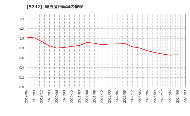 5742 エヌアイシ・オートテック(株): 総資産回転率の推移