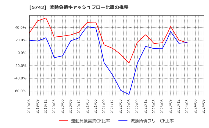 5742 エヌアイシ・オートテック(株): 流動負債キャッシュフロー比率の推移
