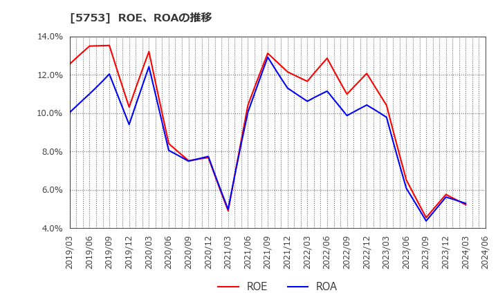 5753 日本伸銅(株): ROE、ROAの推移