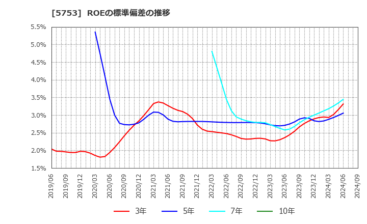 5753 日本伸銅(株): ROEの標準偏差の推移