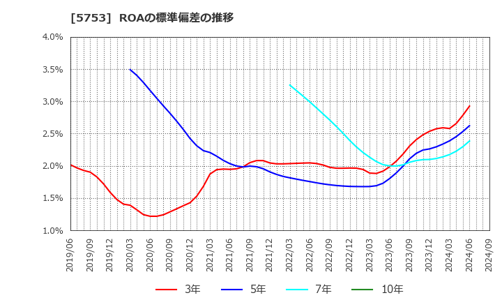 5753 日本伸銅(株): ROAの標準偏差の推移