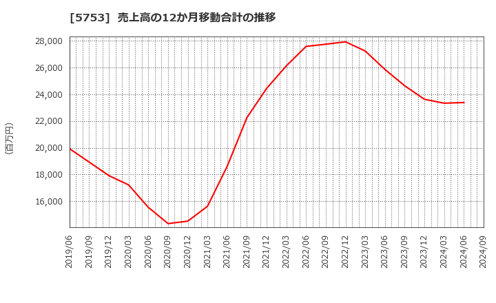 5753 日本伸銅(株): 売上高の12か月移動合計の推移