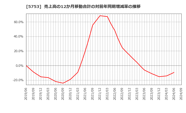 5753 日本伸銅(株): 売上高の12か月移動合計の対前年同期増減率の推移