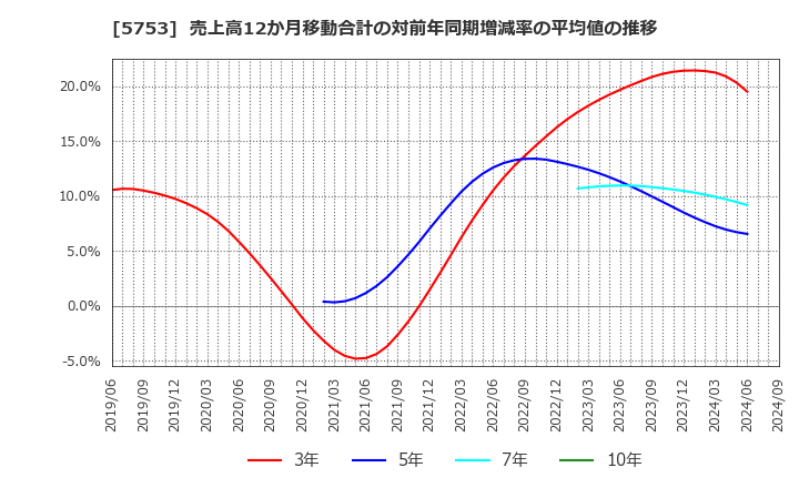 5753 日本伸銅(株): 売上高12か月移動合計の対前年同期増減率の平均値の推移