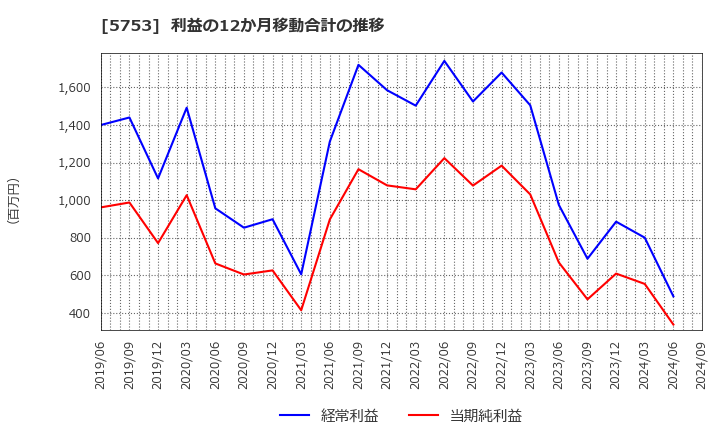 5753 日本伸銅(株): 利益の12か月移動合計の推移