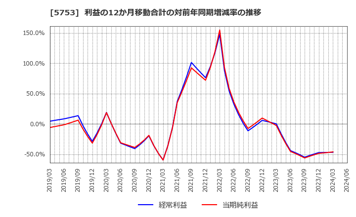 5753 日本伸銅(株): 利益の12か月移動合計の対前年同期増減率の推移