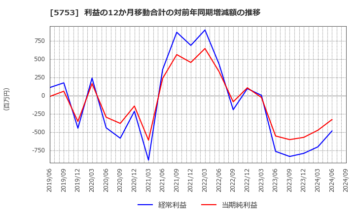 5753 日本伸銅(株): 利益の12か月移動合計の対前年同期増減額の推移