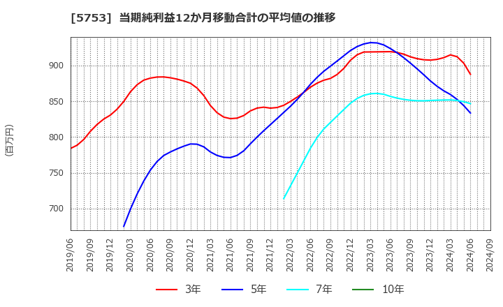 5753 日本伸銅(株): 当期純利益12か月移動合計の平均値の推移