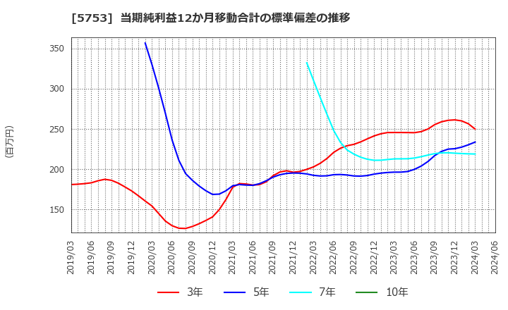 5753 日本伸銅(株): 当期純利益12か月移動合計の標準偏差の推移