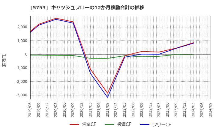 5753 日本伸銅(株): キャッシュフローの12か月移動合計の推移