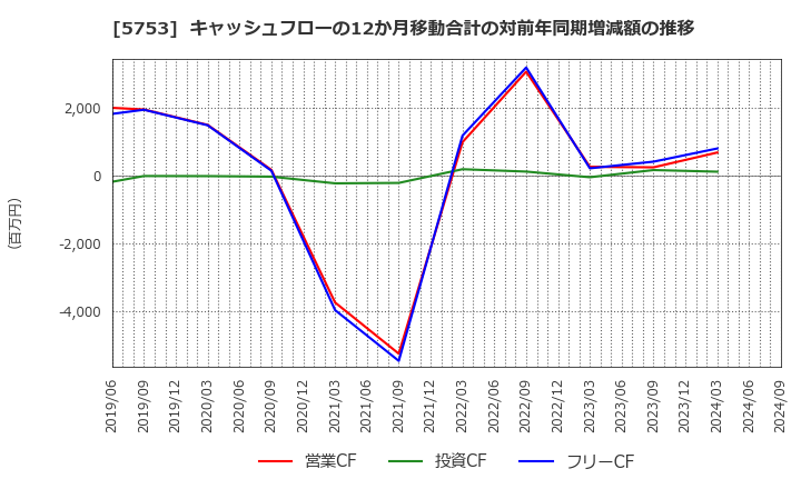 5753 日本伸銅(株): キャッシュフローの12か月移動合計の対前年同期増減額の推移