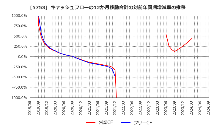 5753 日本伸銅(株): キャッシュフローの12か月移動合計の対前年同期増減率の推移