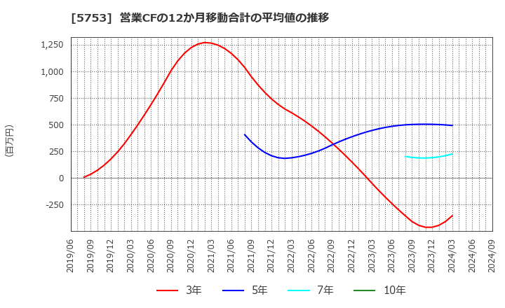 5753 日本伸銅(株): 営業CFの12か月移動合計の平均値の推移