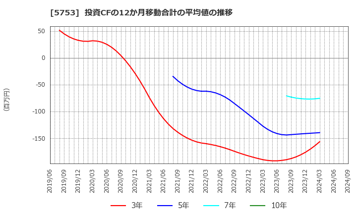 5753 日本伸銅(株): 投資CFの12か月移動合計の平均値の推移