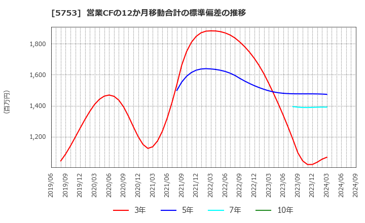 5753 日本伸銅(株): 営業CFの12か月移動合計の標準偏差の推移