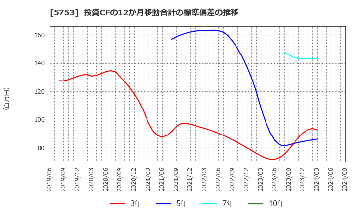 5753 日本伸銅(株): 投資CFの12か月移動合計の標準偏差の推移