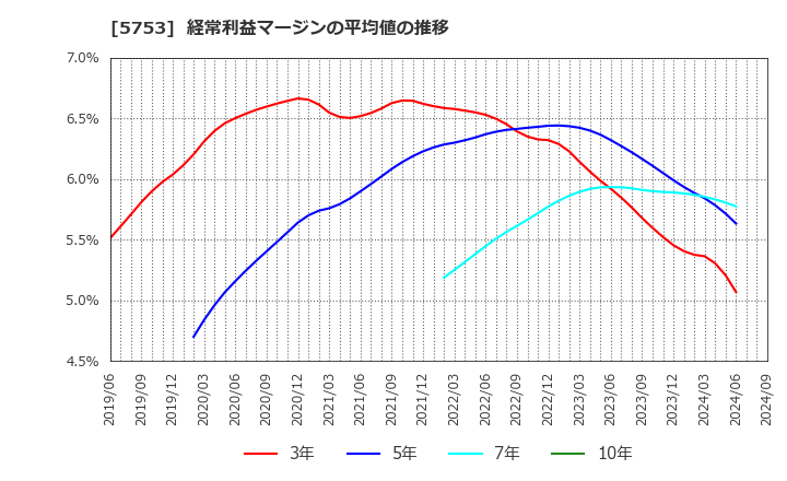 5753 日本伸銅(株): 経常利益マージンの平均値の推移