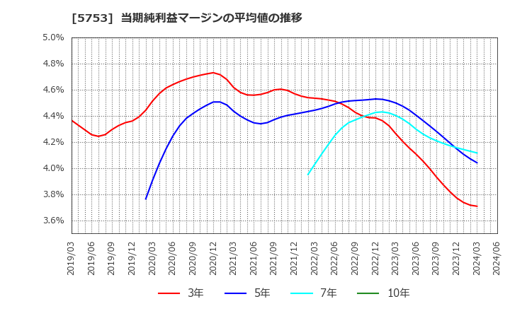 5753 日本伸銅(株): 当期純利益マージンの平均値の推移