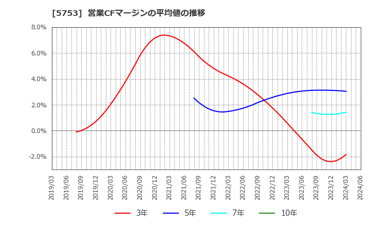 5753 日本伸銅(株): 営業CFマージンの平均値の推移