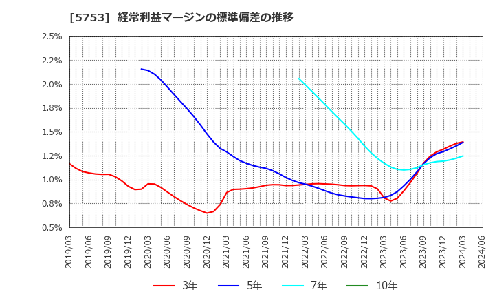 5753 日本伸銅(株): 経常利益マージンの標準偏差の推移