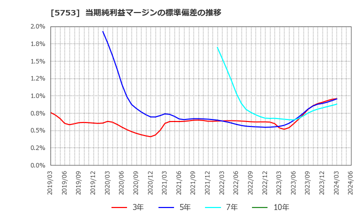 5753 日本伸銅(株): 当期純利益マージンの標準偏差の推移