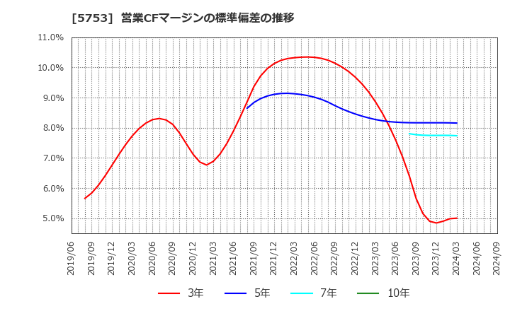 5753 日本伸銅(株): 営業CFマージンの標準偏差の推移