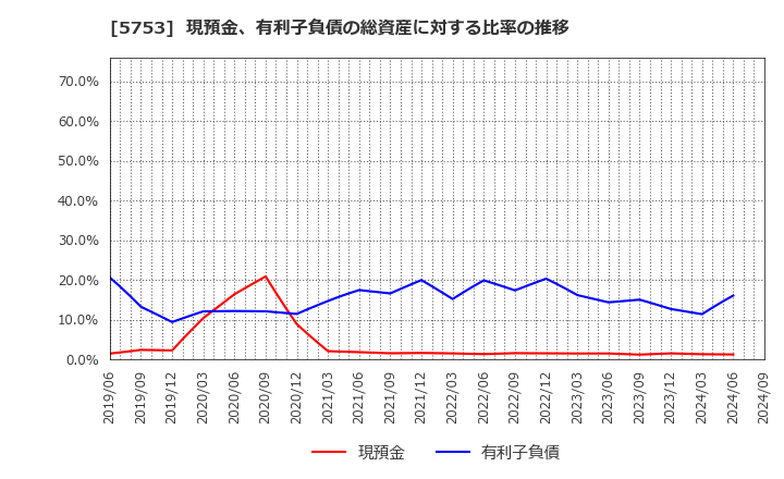 5753 日本伸銅(株): 現預金、有利子負債の総資産に対する比率の推移