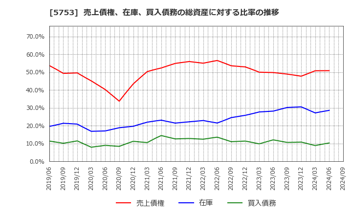 5753 日本伸銅(株): 売上債権、在庫、買入債務の総資産に対する比率の推移