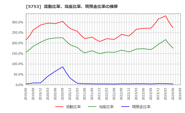 5753 日本伸銅(株): 流動比率、当座比率、現預金比率の推移