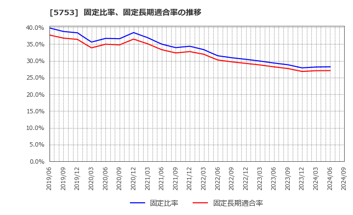 5753 日本伸銅(株): 固定比率、固定長期適合率の推移