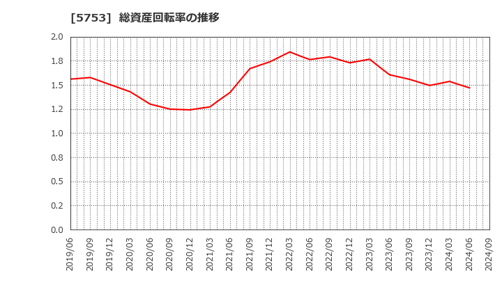 5753 日本伸銅(株): 総資産回転率の推移