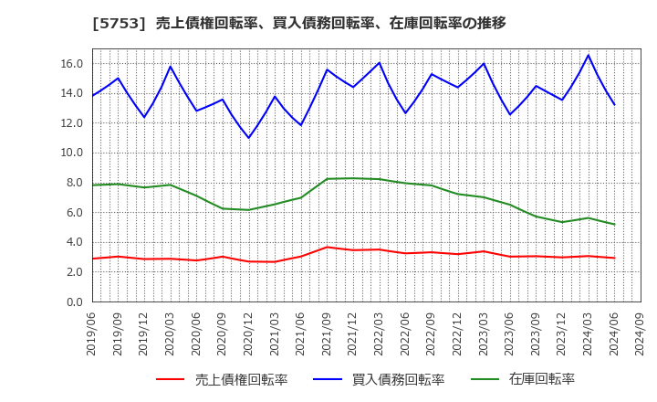 5753 日本伸銅(株): 売上債権回転率、買入債務回転率、在庫回転率の推移