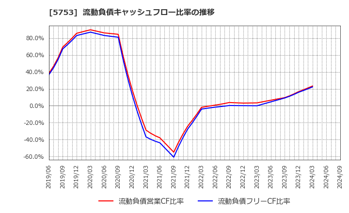 5753 日本伸銅(株): 流動負債キャッシュフロー比率の推移