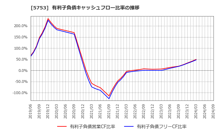 5753 日本伸銅(株): 有利子負債キャッシュフロー比率の推移