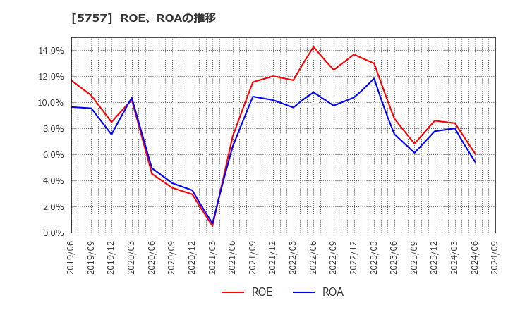 5757 (株)ＣＫサンエツ: ROE、ROAの推移