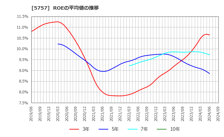 5757 (株)ＣＫサンエツ: ROEの平均値の推移