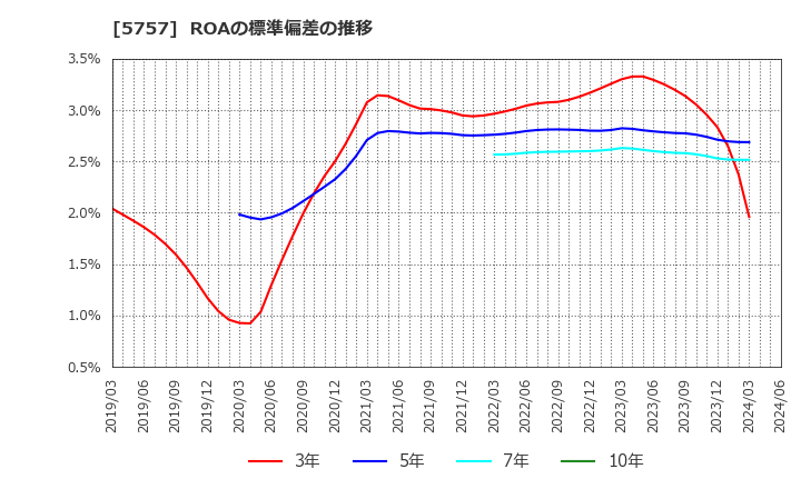 5757 (株)ＣＫサンエツ: ROAの標準偏差の推移