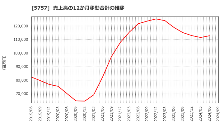 5757 (株)ＣＫサンエツ: 売上高の12か月移動合計の推移